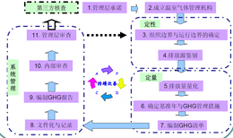淮安ISO14064新版流程(一龙条服务)图片3
