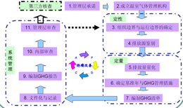 淮安ISO14064:2018新版报价(一龙条)图片1