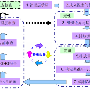 南通ISO14064新版与老版的区别(一站式服务)