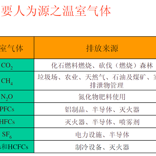 南京雨花台区温室气体清单编制ISO14064(一站式服务)
