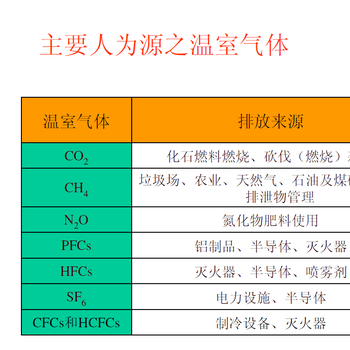 徐州温室气体盘查报告ISO14064服务()