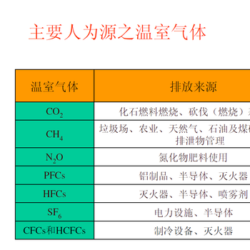 扬州ISO14064:2018新版的变化(保姆服务)