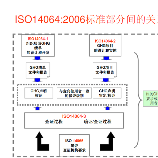 南通ISO14064换版与老版的区别(一站式服务)