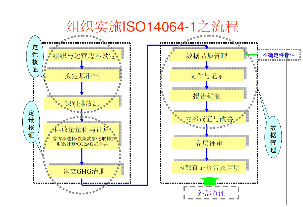 南京ISO14064:2018新版碳足迹(便宜流程)