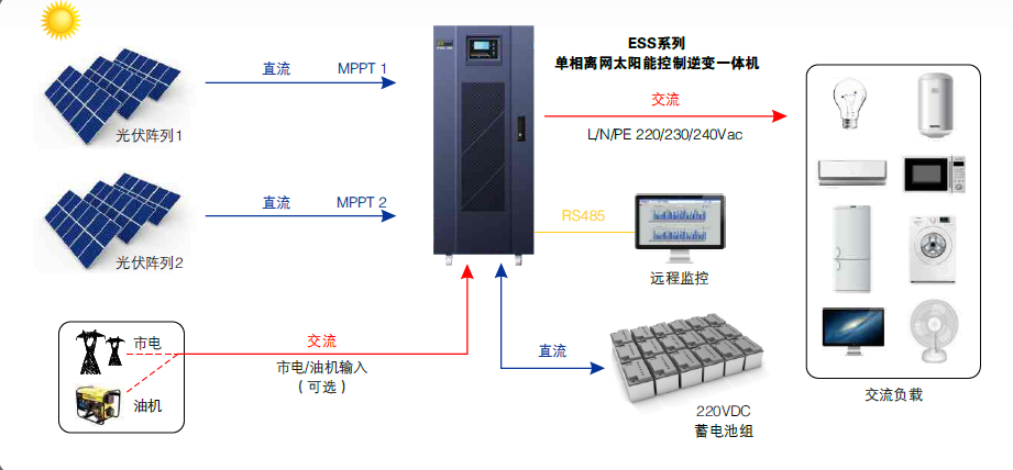 离网3kW太阳能发电系统小型太阳能发电通讯基站太阳能供电监控系统太阳能供电独立太阳能供电