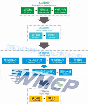 PET瓶可乐瓶塑料瓶回收再生破碎清洗设备PET瓶聚酯瓶破碎清洗流水线