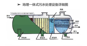 宁夏石嘴山一体化污水处理设备西安泰源一家诚信专注品质的公司图片1