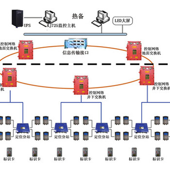 煤矿人员定位系统KJ725煤矿人员定位系统