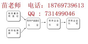 德州双软认证详细流程，双软认证需要多长时间图片5