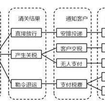 深圳进口清关的攻略有哪些？