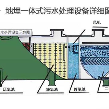 宁夏石嘴山一体化污水处理设备滤料比表面积大，处理负荷高，池容小