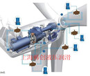 风机偏航齿轮固瑞克润滑泵，固瑞克变桨齿轮自动润滑泵，风力发电机组自动润滑泵图片