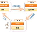 在线订单管理系统开发