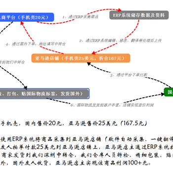 亚马逊无货源跨境电商无货源ERP系统让出口贸易更容易