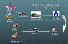 什么是保税区转厂？在哪里做保税区转厂报关更有优势？图片5