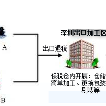 保税区一日游和出口退运返修检测简单化