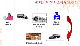 保税区一日游流程图片4