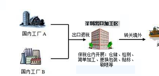 什么是保税区转厂？在哪里做保税区转厂报关更有优势？图片3