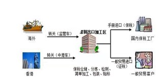 什么是保税区转厂？在哪里做保税区转厂报关更有优势？图片4