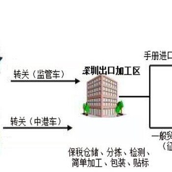 深圳出口加工区出口退运维修检测和简单加工保税仓储