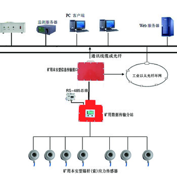 kj616锚杆锚索在线监测系统_锚杆锚索应力在线监测系统_锚杆索应力监测