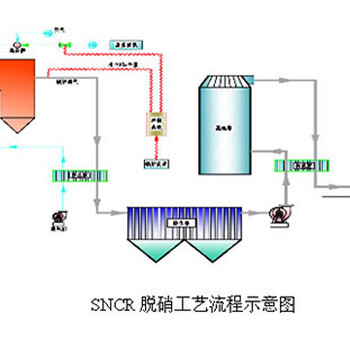 脱硫脱硝工艺