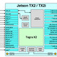 NVIDIA jetson txi 模块