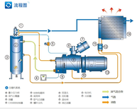 北京LIUTECH富达螺杆空压机机械设备图片5