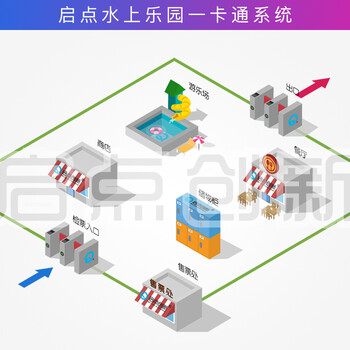 启点水上乐园一卡通系统，水上乐园收费系统，水上乐园打卡机