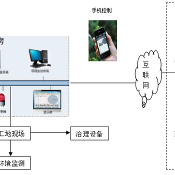 工地扬尘噪声监测系统河南今迈科技监测系统