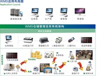 沈阳WMS仓库管理系统图片0