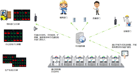 辽宁沈阳目视化系统/安灯系统图片1