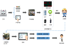 辽宁沈阳目视化系统/安灯系统图片2