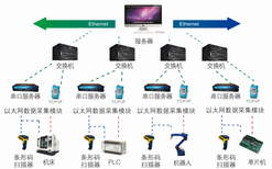 沈阳MDA设备数据采集系统,OPC,远程采集,定制开发,CPS图片0