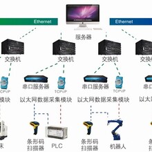 沈阳市MDA设备数据采集系统,OPC,远程采集