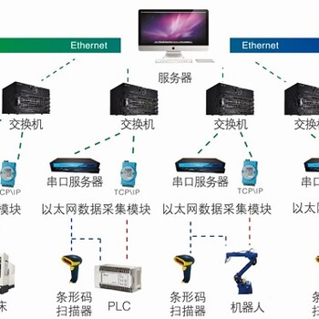 沈阳市MDA设备数据采集系统,OPC,远程采集