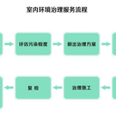 装修污染一体化服务，北海甲醛检测，北海甲醛治理