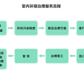 北海路博环保专业环境检测治理服务，让您吸新鲜空气。