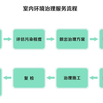 北海路博环保环境检测治理服务，让您吸新鲜空气。