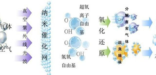 供应废气净化设备净化UV光氧催化废气处理设备图片1