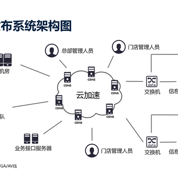 多媒体信息发布系统液晶广告机管理软件LED显示屏发布系统有什么用？