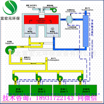 新乡市喷漆房废气处理催化燃烧装置效果价格