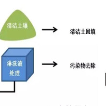 土壤淋洗重金屬土壤淋洗土壤淋洗技術(shù)污染土壤淋洗設(shè)備異位土壤淋洗原位土壤淋洗