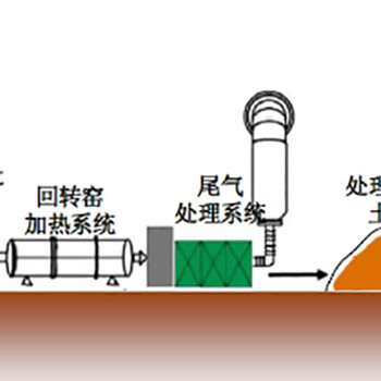 土壤修复热脱附技术热脱附土壤修复设备土壤修复热脱附系统