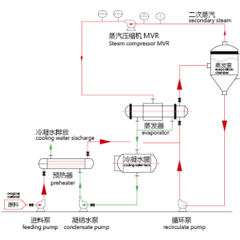 MVR125WN蒸汽压缩机