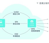 eBest大中型企业移动访销系统全新管理思路