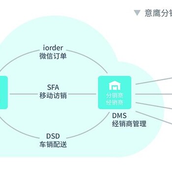 快消零售行业销售管理工具软件eBestDMS系统