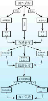 美国空运专线、PEORIA空运到香港，