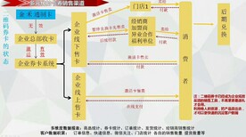 二维码礼卡提货系统，生鲜券卡自助提货软件图片0