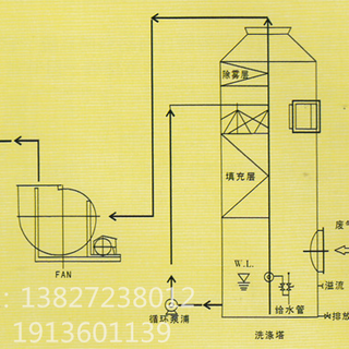 喷淋塔洗涤塔酸碱废气处理废气处理设备废气净化器图片2